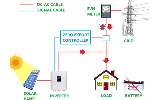 Giải pháp Zero Export CT là gì ? Nguyên lý hoạt động và lợi ích Zero Export CT ? Điện mặt trời hòa lưới bám tải