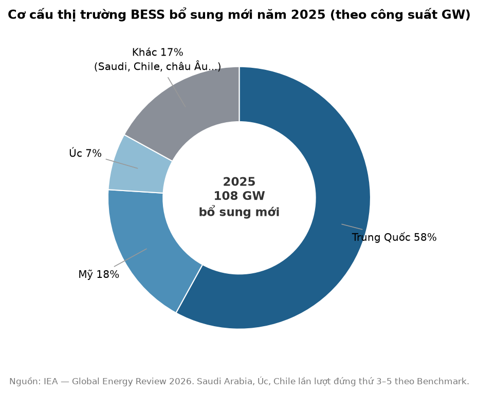 Quy mô và quỹ đạo tăng trưởng của hệ thống lưu trữ năng lượng BESS đến 2030 Cơ cấu thị trường BESS bổ sung mới năm 2025 (theo công suất GW). Nguồn: MPSE tổng hợp từ BNEF, IEA, Benchmark Mineral Intelligence, CNESA (2026). Chi tiết tham khảo cuối bài.