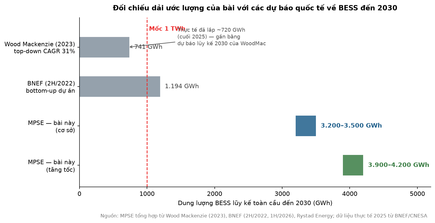 Quy mô và quỹ đạo tăng trưởng của hệ thống lưu trữ năng lượng BESS đến 2030 Đối chiếu dải ước lượng BESS 2030 với các dự báo quốc tế
