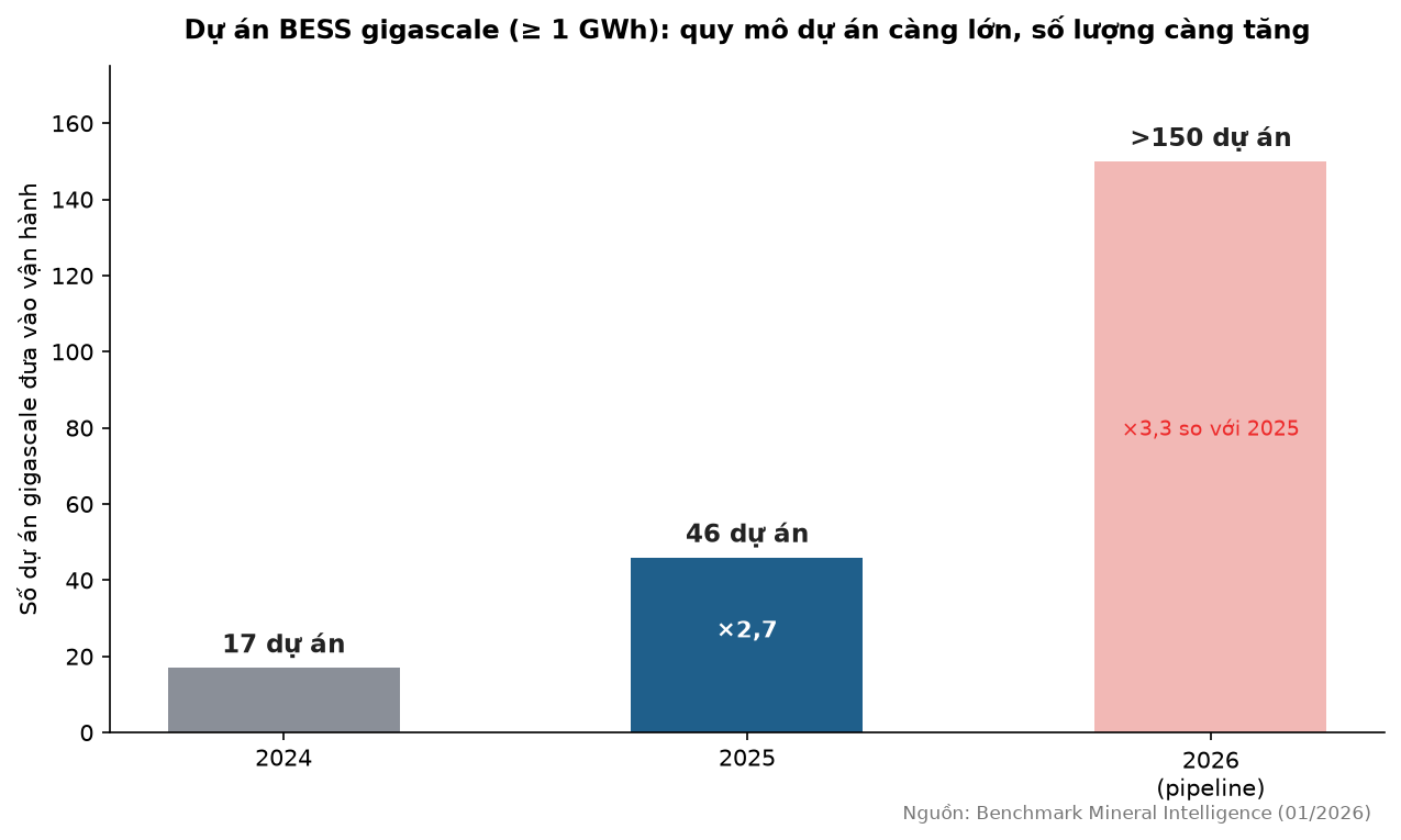 Quy mô và quỹ đạo tăng trưởng của hệ thống lưu trữ năng lượng BESS đến 2030 Số dự án BESS gigascale (≥ 1 GWh) đưa vào vận hành. Nguồn: MPSE tổng hợp từ BNEF, IEA, Benchmark Mineral Intelligence, CNESA (2026). Chi tiết tham khảo cuối bài.