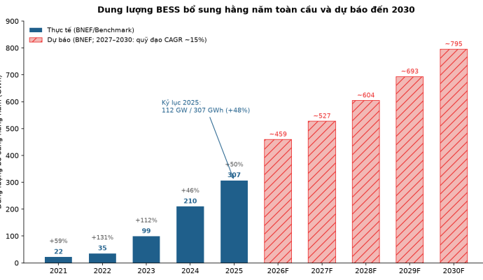 bess tang truong 2030