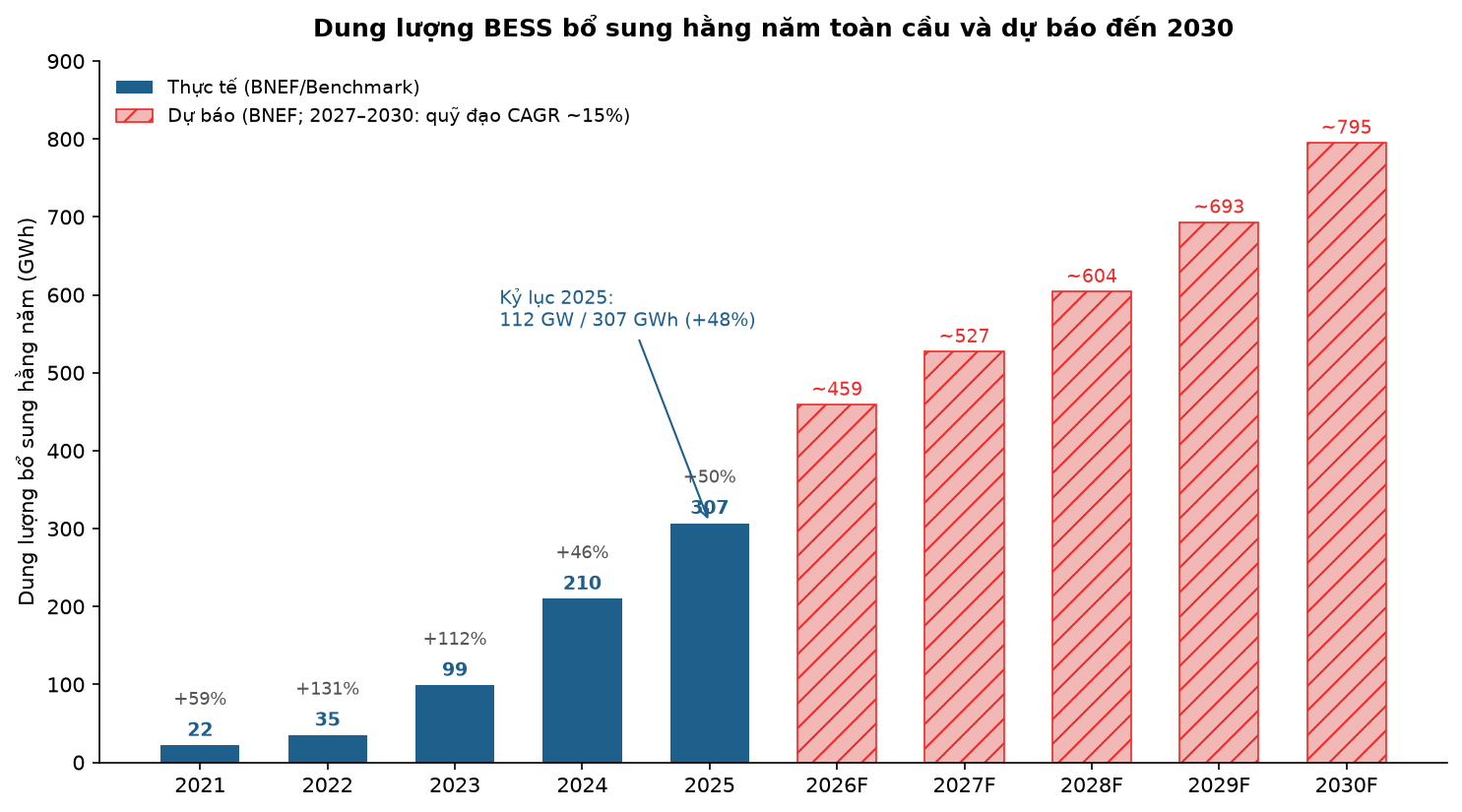 Quy mô và quỹ đạo tăng trưởng của hệ thống lưu trữ năng lượng BESS đến 2030 Dung lượng BESS bổ sung hằng năm (GWh), số liệu thực tế và dự báo. Nguồn: MPSE tổng hợp từ BNEF, IEA, Benchmark Mineral Intelligence, CNESA (2026). Chi tiết tham khảo cuối bài.