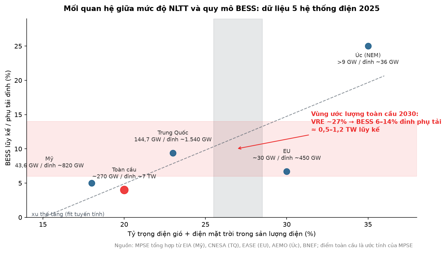 Quy mô và quỹ đạo tăng trưởng của hệ thống lưu trữ năng lượng BESS đến 2030 Tỷ trọng NLTT trong cơ cấu nguồn và quy mô BESS của 5 hệ thống điện