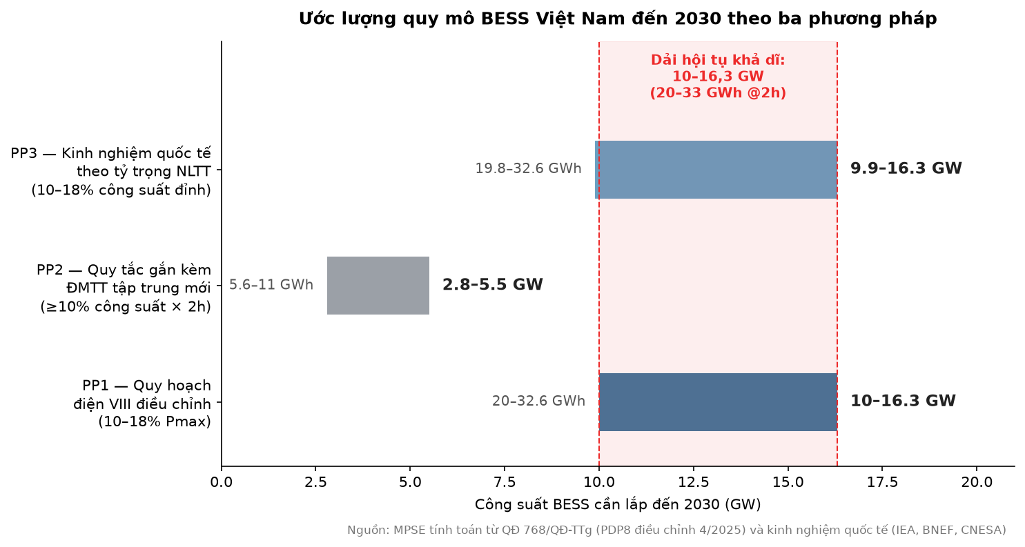 Quy mô và quỹ đạo tăng trưởng của hệ thống lưu trữ năng lượng BESS đến 2030 Ước lượng quy mô BESS Việt Nam đến 2030 theo ba phương pháp