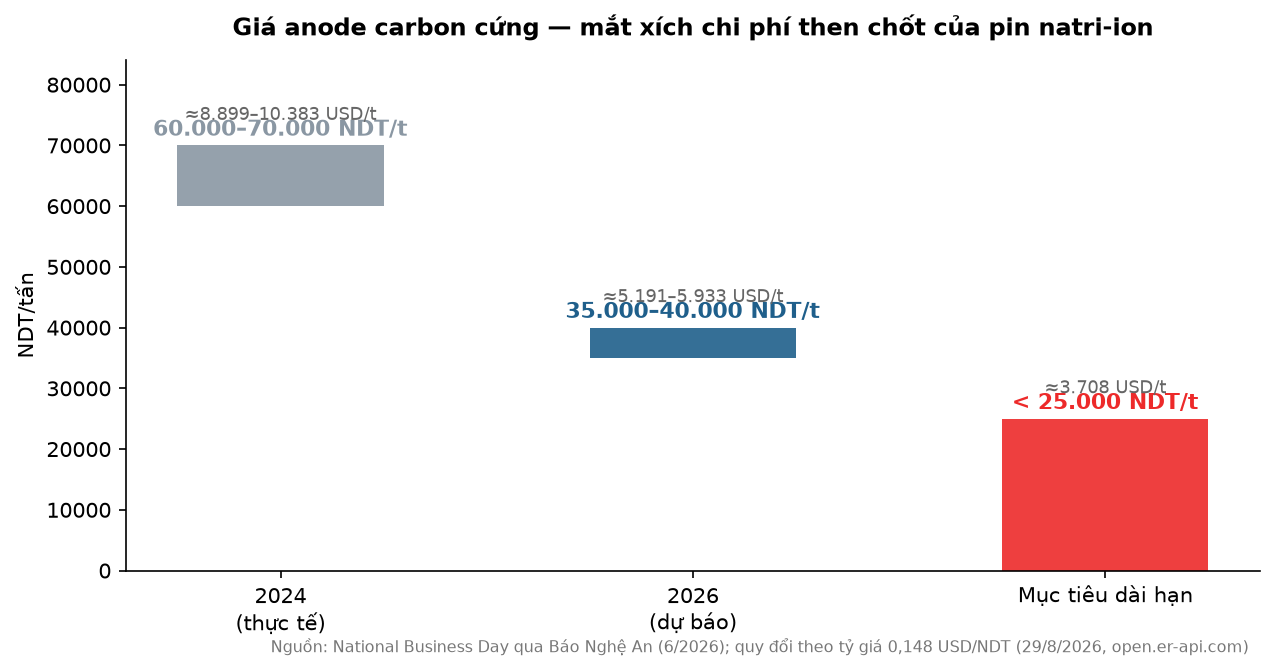 Natri-ion tuần 35/2026: CATL giao lô lưu trữ đầu tiên, giá chuẩn bị ngang LFP Giá anode carbon cứng 2024-2026 và mục tiêu dài hạn