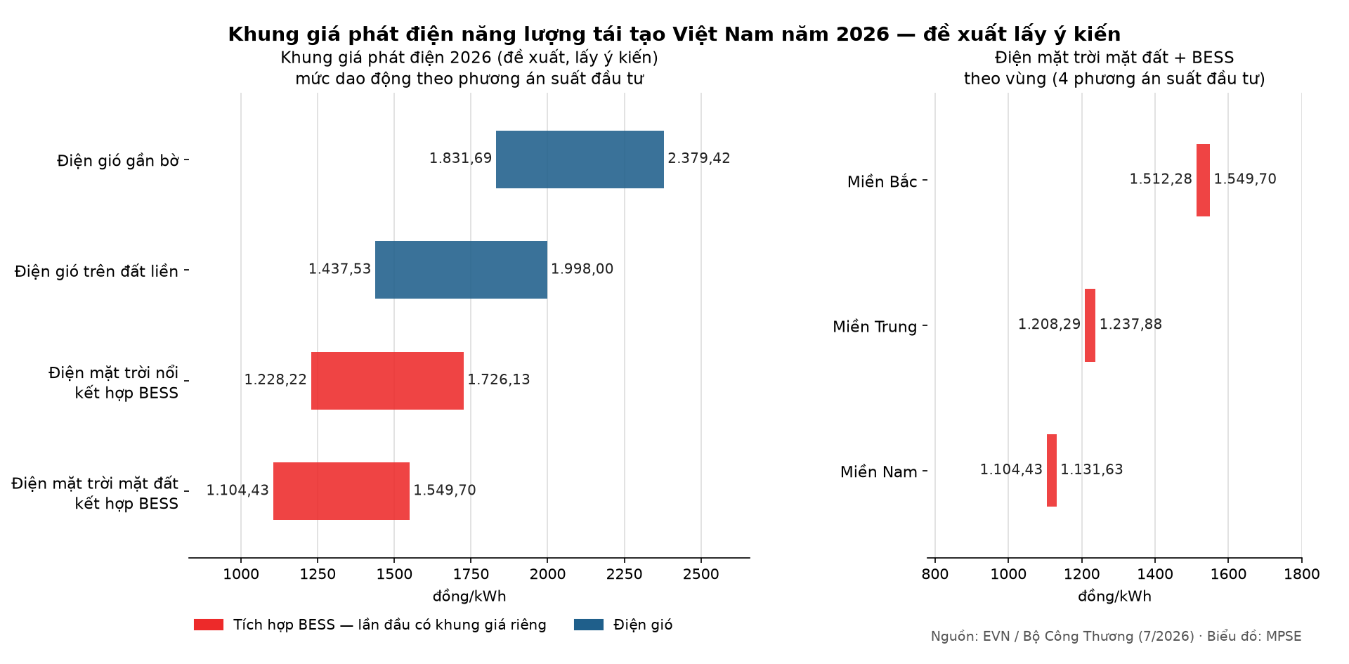 NLTT Việt Nam tuần 35/2026: BESS lần đầu có khung giá riêng, DPPA mở rộng, bỏ giá theo 3 miền Khung giá phát điện năng lượng tái tạo Việt Nam 2026