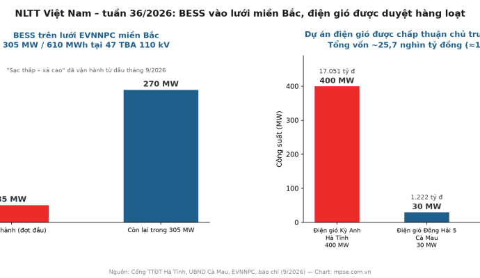 nltt viet nam tuan 36 2026 chart